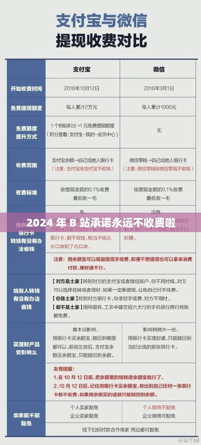 2024 年 B 站承诺永远不收费啦