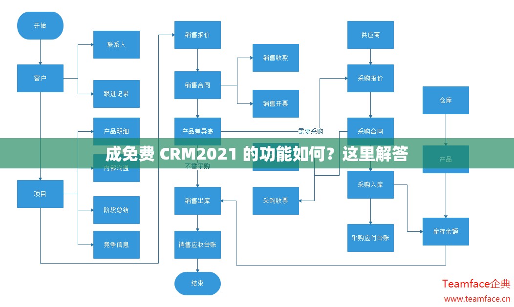 成免费 CRM2021 的功能如何？这里解答