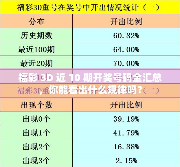 福彩 3D 近 10 期开奖号码全汇总，你能看出什么规律吗？